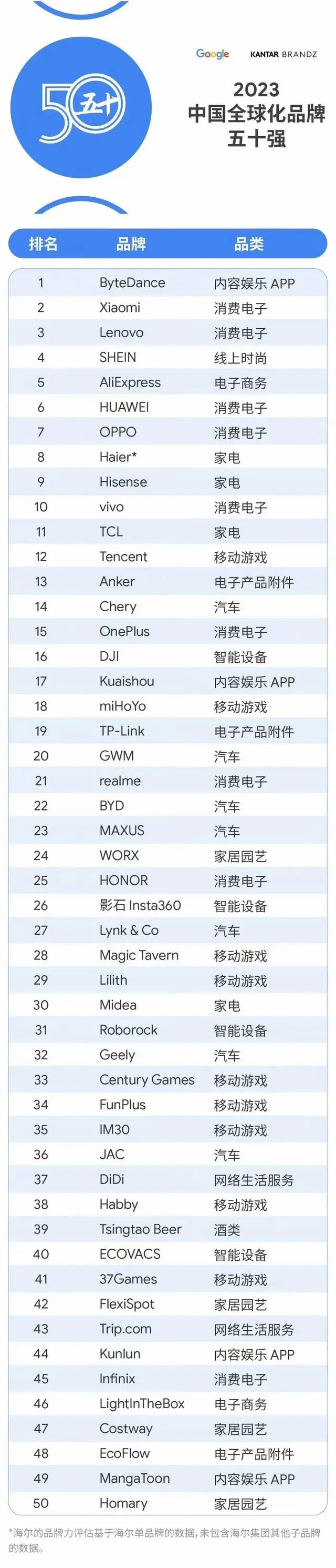 《2023中国全球化品牌五十强》