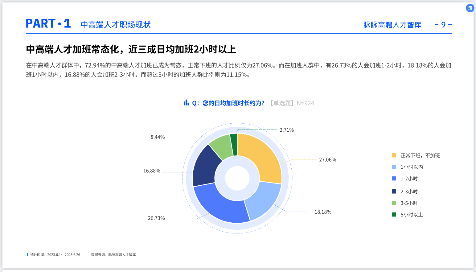 30万年收入以上的职场人，30%日均加班超2小时